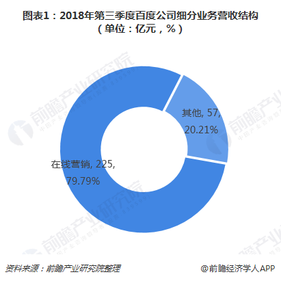 图表1：2018年第三季度百度公司细分营业营收结构（单位：亿元，%） 